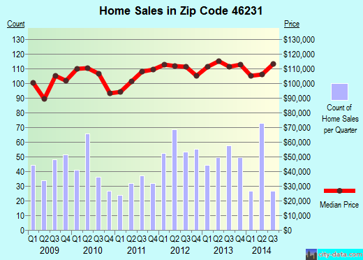 Zip code 46231 (Indianapolis, IN) real estate house value trends