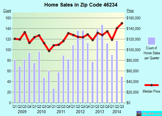 Zip code 46234 (Indianapolis, IN) real estate house value trends
