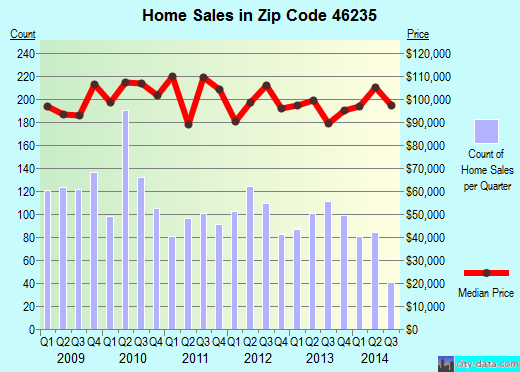 Zip code 46235 (Indianapolis, IN) real estate house value trends