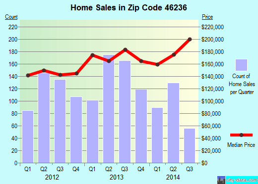 Zip code 46236 (Indianapolis, IN) real estate house value trends