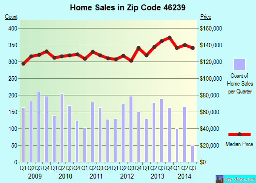 Zip code 46239 (Indianapolis, IN) real estate house value trends