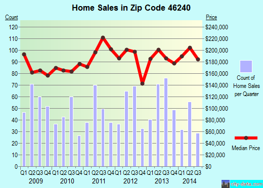 Zip code 46240 (Indianapolis, IN) real estate house value trends