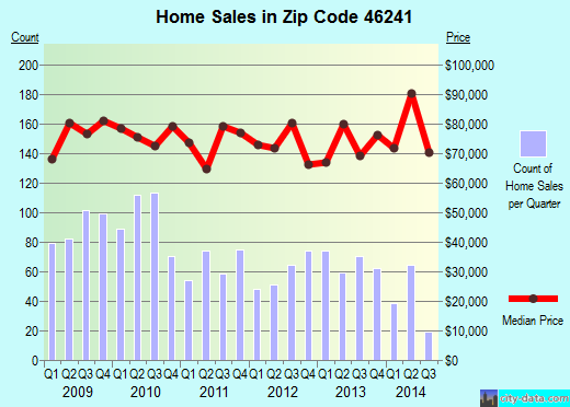 Zip code 46241 (Indianapolis, IN) real estate house value trends