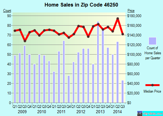 Zip code 46250 (Indianapolis, IN) real estate house value trends