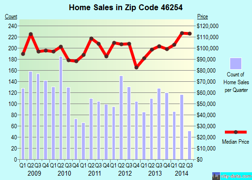 Zip code 46254 (Indianapolis, IN) real estate house value trends