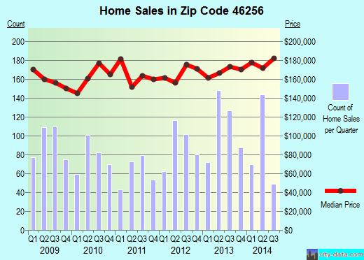 Zip code 46256 (Indianapolis, IN) real estate house value trends
