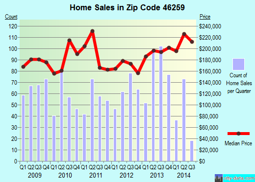 Zip code 46259 (Indianapolis, IN) real estate house value trends