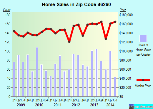 Zip code 46260 (Indianapolis, IN) real estate house value trends