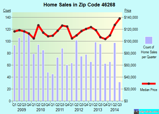 Zip code 46268 (Indianapolis, IN) real estate house value trends