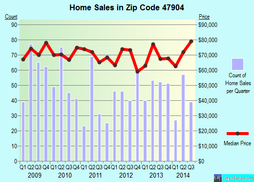 Zip code 47904 (Lafayette, IN) real estate house value trends