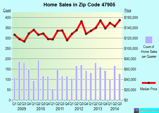 Zip code 47905 (Lafayette, IN) real estate house value trends