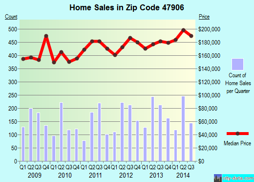 Zip code 47906 (West Lafayette, IN) real estate house value trends
