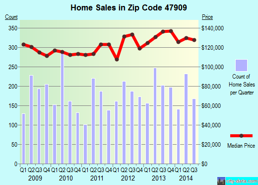 Zip code 47909 (Lafayette, IN) real estate house value trends