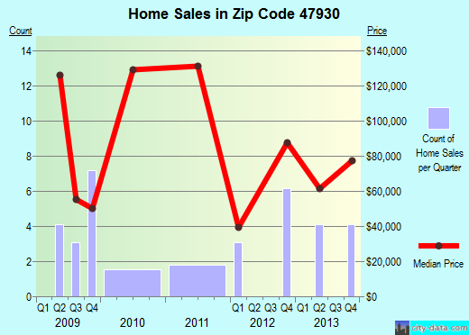 Zip code 47930 (Clarks Hill, IN) real estate house value trends