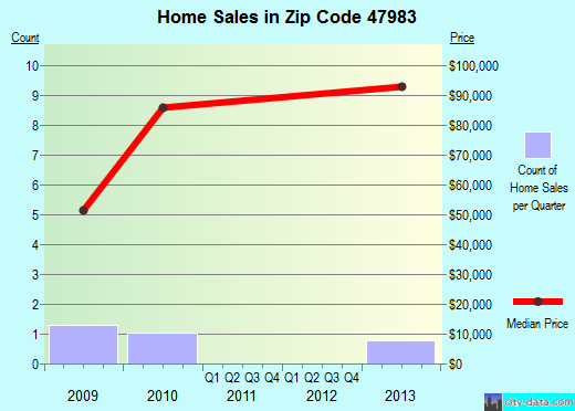 Zip code 47983 (Stockwell, IN) real estate house value trends