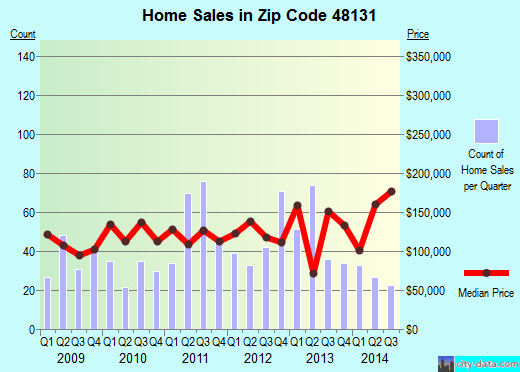 Zip code 48131 (Dundee, MI) real estate house value trends
