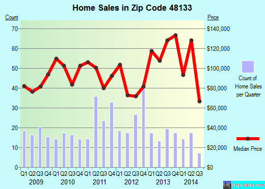 Zip code 48133 (Erie, MI) real estate house value trends