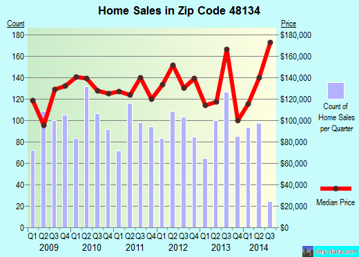 Zip code 48134 (Flat Rock, MI) real estate house value trends