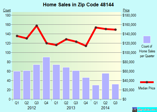 Zip code 48144 (Lambertville, MI) real estate house value trends