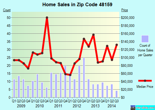 Zip code 48159 (Maybee, MI) real estate house value trends