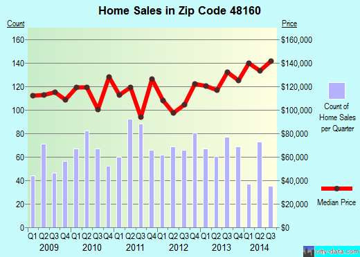 Zip code 48160 (Milan, MI) real estate house value trends