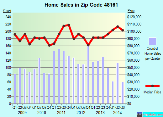 Zip code 48161 (Monroe, MI) real estate house value trends