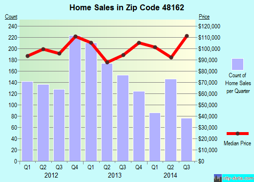 Zip code 48162 (Monroe, MI) real estate house value trends