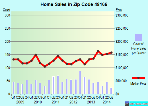 Zip code 48166 (Newport, MI) real estate house value trends