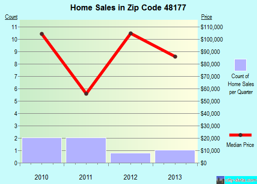 Zip code 48177 (Samaria, MI) real estate house value trends