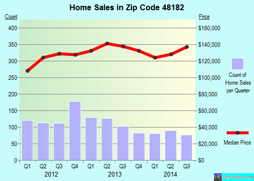 Zip code 48182 (Temperance, MI) real estate house value trends