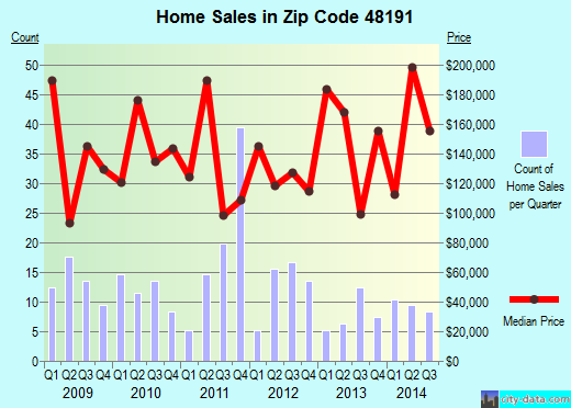 Zip code 48191 (Willis, MI) real estate house value trends