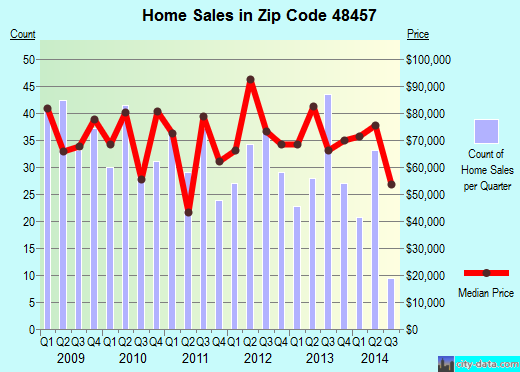 Zip code 48457 (Montrose, MI) real estate house value trends