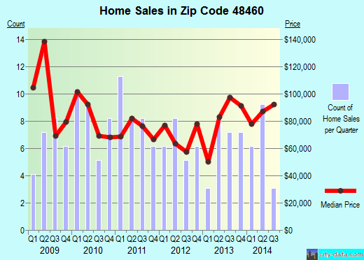 Zip code 48460 (New Lothrop, MI) real estate house value trends