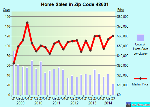 Zip code 48601 (Saginaw, MI) real estate house value trends