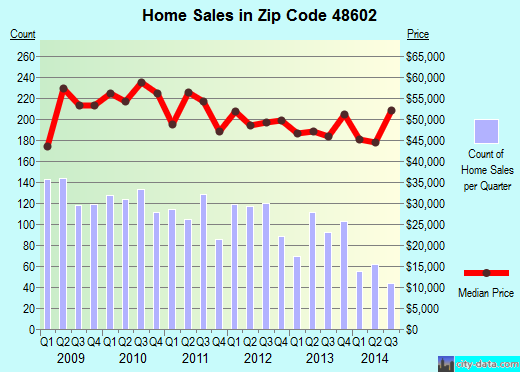 Zip code 48602 (Saginaw, MI) real estate house value trends