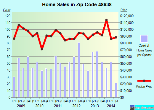 Zip code 48638 (Saginaw, MI) real estate house value trends