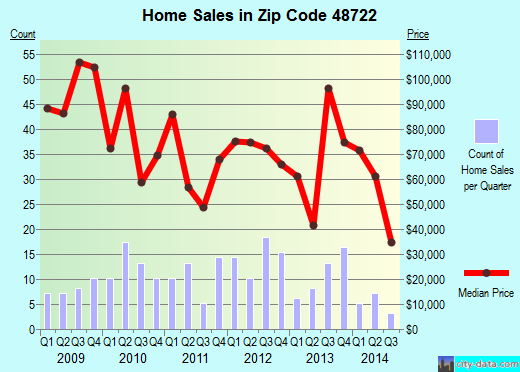 Zip code 48722 (Bridgeport, MI) real estate house value trends
