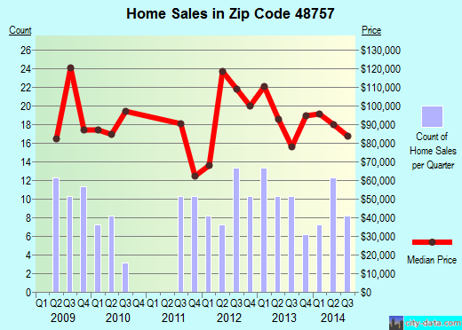 Zip code 48757 (Reese, MI) real estate house value trends