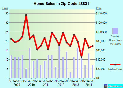 Zip code 48831 (Elsie, MI) real estate house value trends