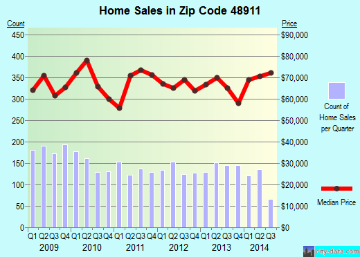 Zip code 48911 (Lansing, MI) real estate house value trends