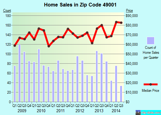 Zip code 49001 (Kalamazoo, MI) real estate house value trends