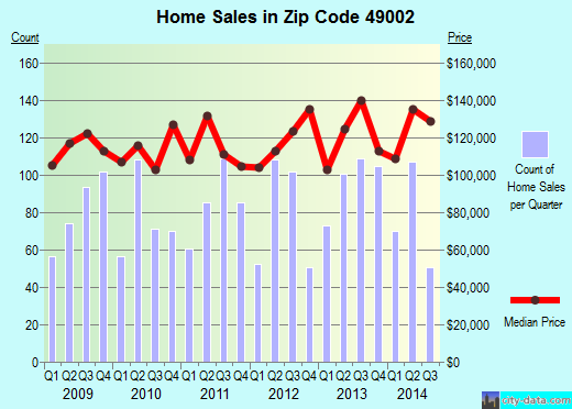 Zip code 49002 (Kalamazoo, MI) real estate house value trends