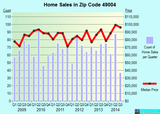 Zip code 49004 (Kalamazoo, MI) real estate house value trends
