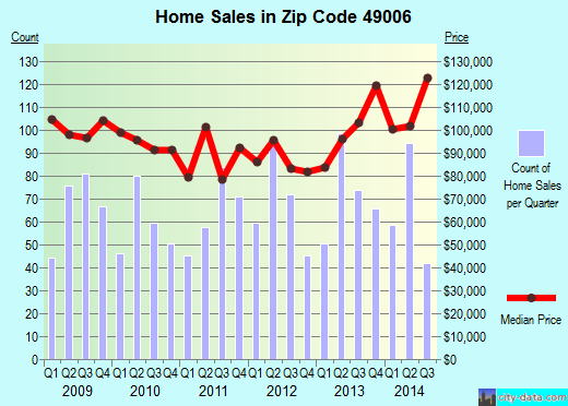 Zip code 49006 (Kalamazoo, MI) real estate house value trends