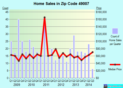 Zip code 49007 (Kalamazoo, MI) real estate house value trends