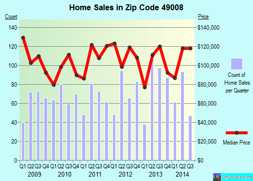 Zip code 49008 (Kalamazoo, MI) real estate house value trends