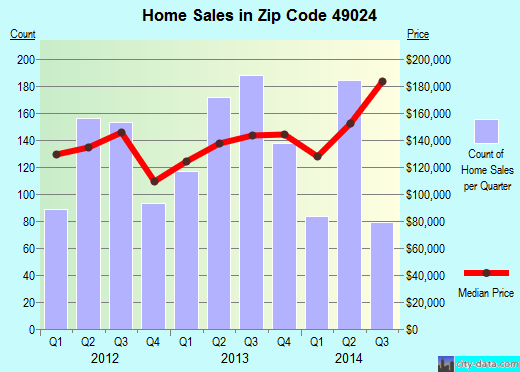 Zip code 49024 (Kalamazoo, MI) real estate house value trends