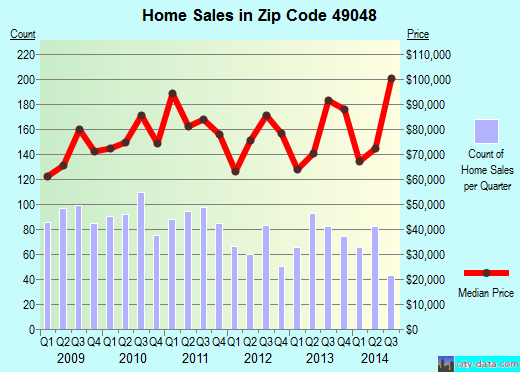 Zip code 49048 (Kalamazoo, MI) real estate house value trends