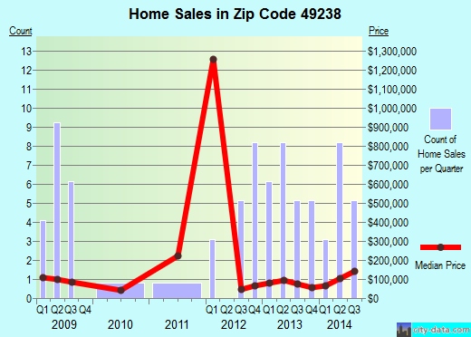 Zip code 49238 (Deerfield, MI) real estate house value trends