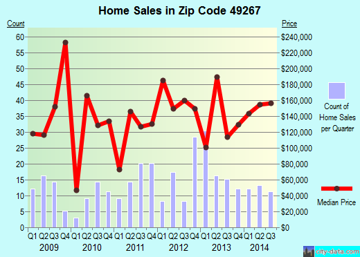 Zip code 49267 (Ottawa Lake, MI) real estate house value trends